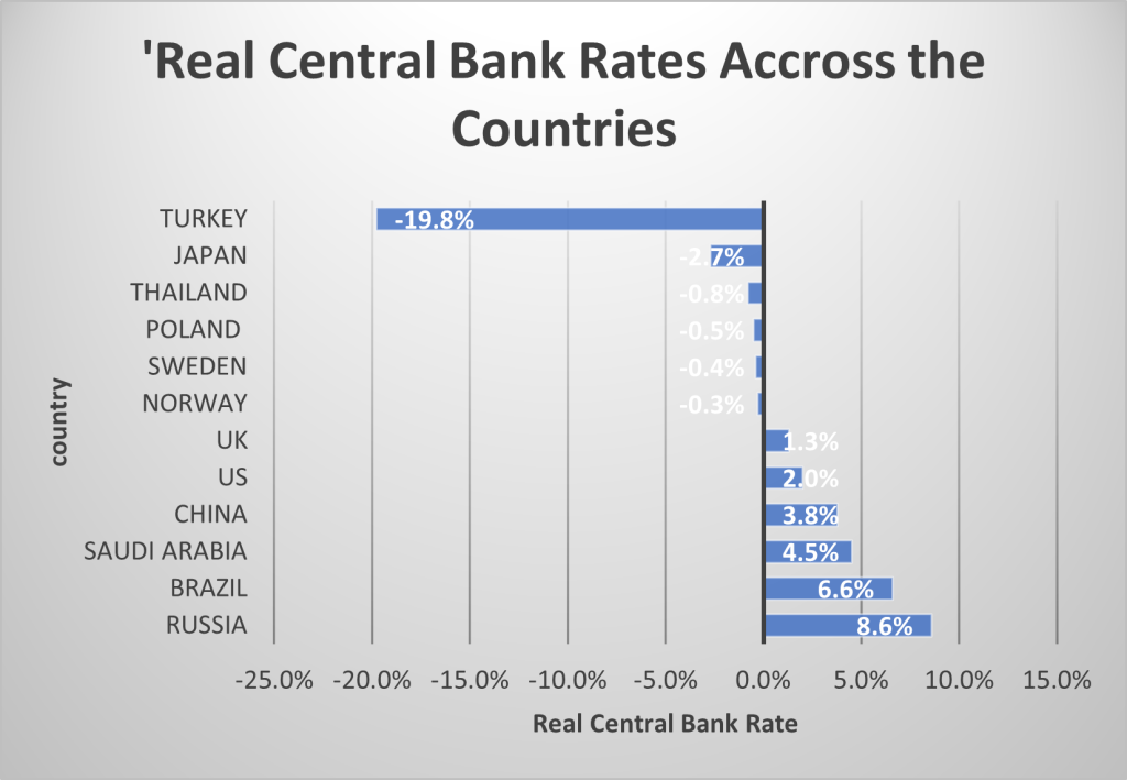 A Comparative Snapshot of Global Central Bank Policy Rates and