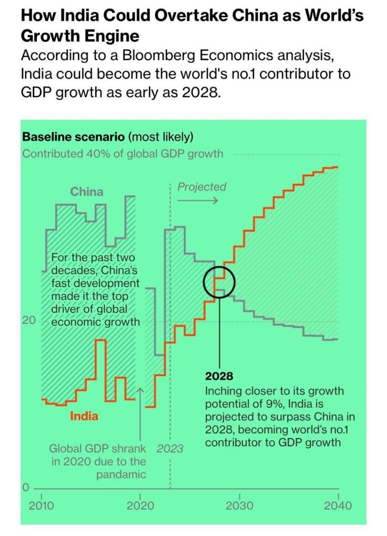 India's Economic Ascent: How India is Poised to Surpass China as the ...